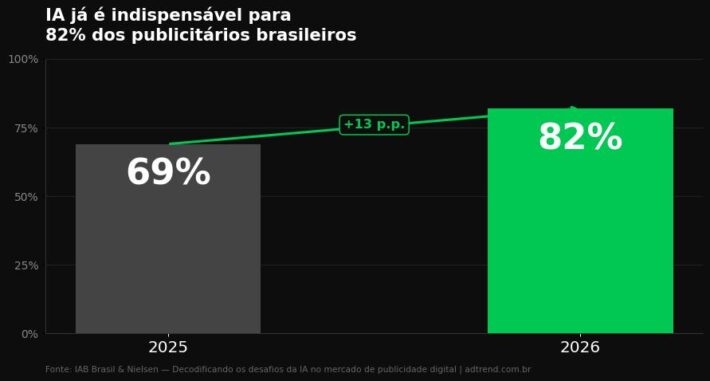 Gráfico: 69% em 2025 para 82% em 2026 consideram IA indispensável